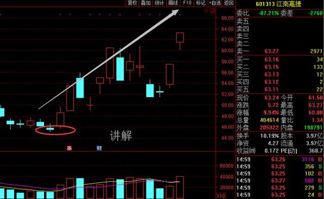 上海一67岁教授曝：用“线上阴线买”选股盈利至今，值得珍藏