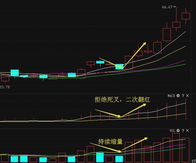 中国股市绝不坑人的MACD黄金买卖定律:写给