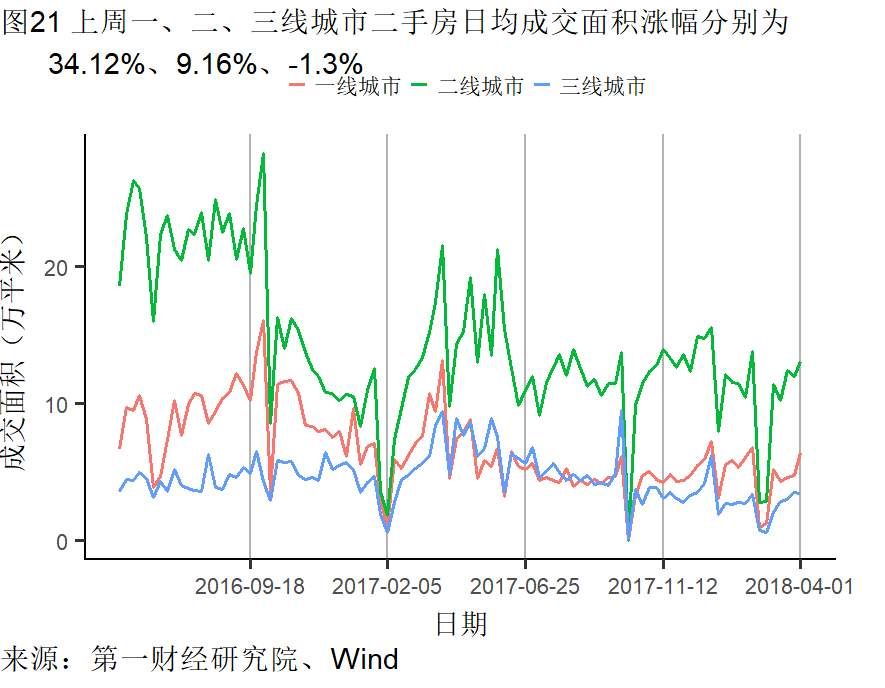 制造业需求回升不及往年 楼市调控再起丨高频数据看宏观