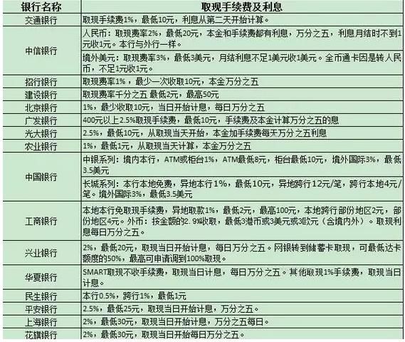 网上最全申卡顺序、评分标准、银行催收、提额时间表