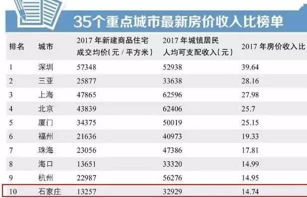 又降了！5月份石家庄近1000个小区房价出炉！看看有你心仪的不？