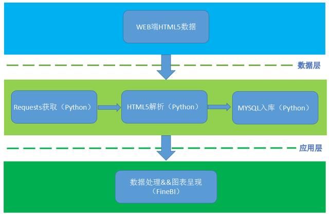 Python爬虫，FineBI画图，让数据报告更专业一点！