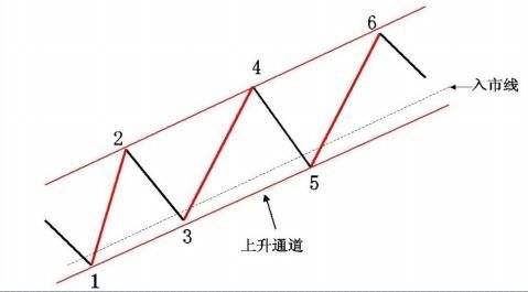 中国股市一辈子要牢记趋势交易法，建议炒股的朋友每天睡觉前看看