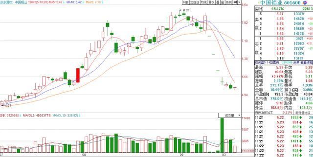 中铝暴跌30%,股民争相割肉卖出,欲哭无泪:再也不买中字头股票了!