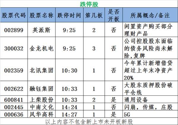 图说涨停：化工品价格一涨再涨 大消费妖股已现