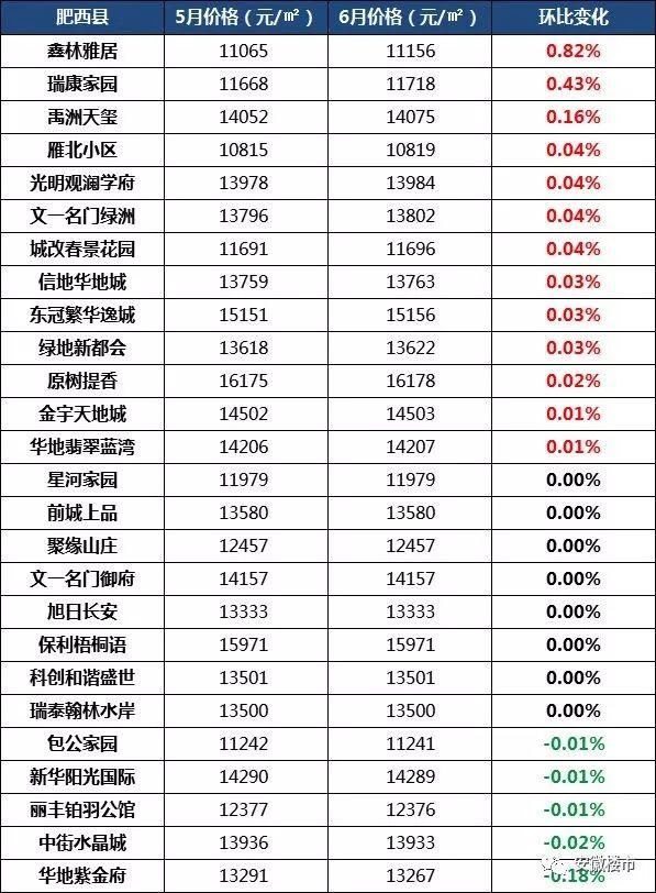 疯狂!1天带看3366次!单月成交4313套房!房东加价10万也卖掉!合肥