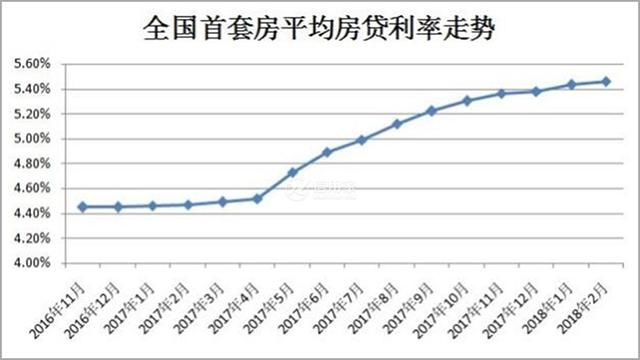 多地房贷利率上调 贷款额度放低