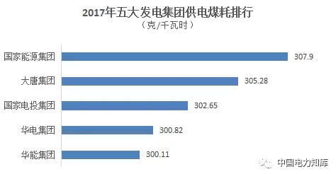 对决！2017年新五大发电集团成绩单出炉，关键指标大比拼！