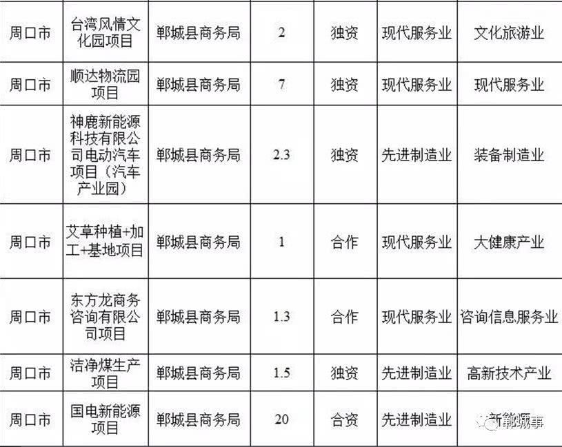 总投资208.9亿！河南公布第一批招商项目名单，郸城占24个！