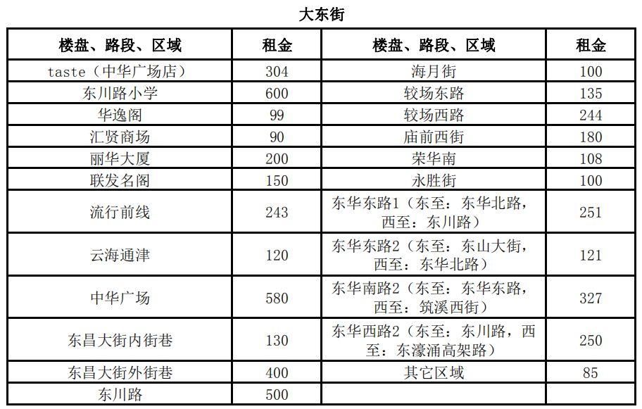 3100元\/平月!两倍于太古汇、北京路!广州最贵商铺竟在这!