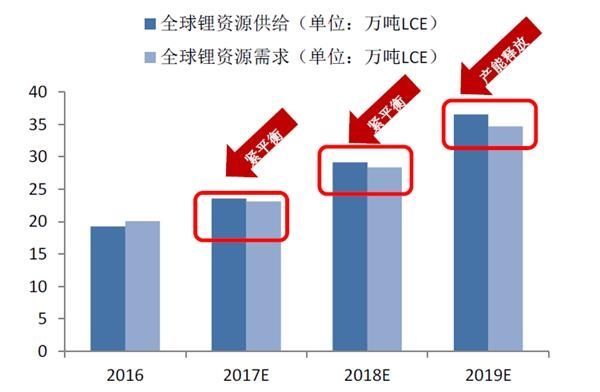 新能源汽车发展迅猛 锂盐春耕播种正当时