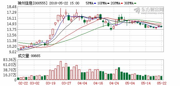 神州信息:股东拟减持不超2%股份