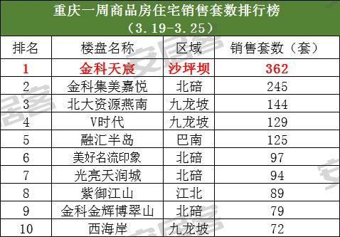 重庆哪儿买房比较便宜?这里的房价只有5千左右