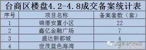 【周数据】上周惠安、台商一手住宅成交惨淡……