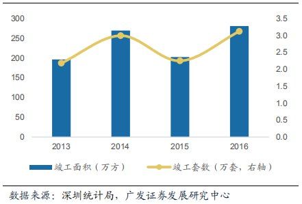 行业报告 | 深圳存量住房分析