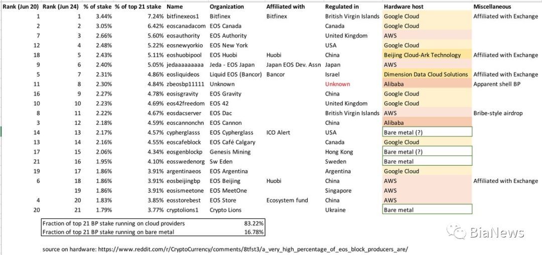 刚讨论EOS超级节点竟然用亚马逊阿里等云服