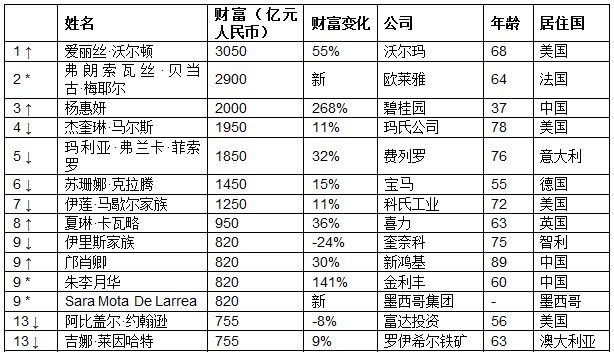 2018胡润全球白手起家女富豪榜