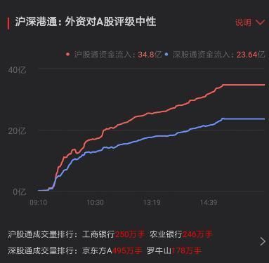 两市资金净流出 A股入摩后是见光死还是来一波大行情？小心山顶