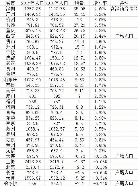 33一二线城市人口变化现南北差 青岛去年新增8.6万人