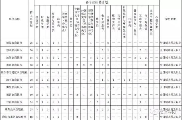 好消息!这家银行招聘啦!看濮阳招多少人…