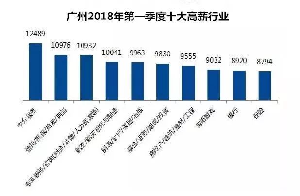 最新!2018广东21市平均工资排行榜出炉!看到东