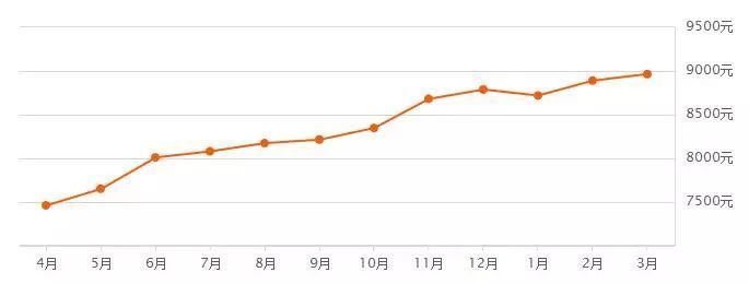 预警!3月沈阳二手房房价新鲜出炉!你家是涨是跌?