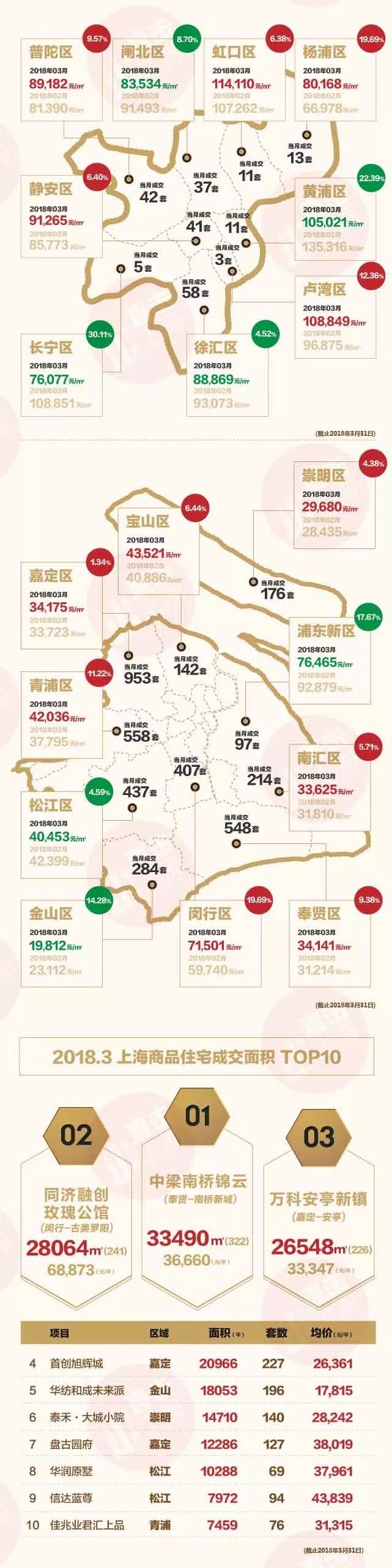 环比猛涨超140%!3月楼市复苏迹象明显