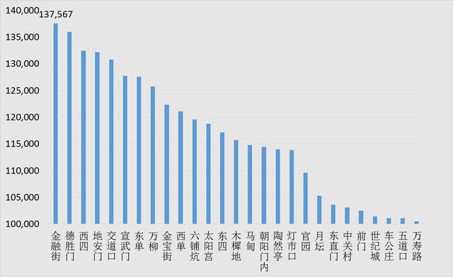 北京3月二手房市场：限购满一年，市场重拾信心；跌价比重缩至14%