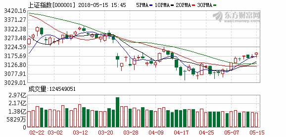 高层会议暗藏A股5月财富秘钥