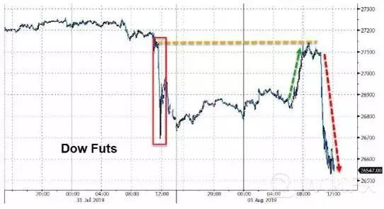 美联储利率降息影响