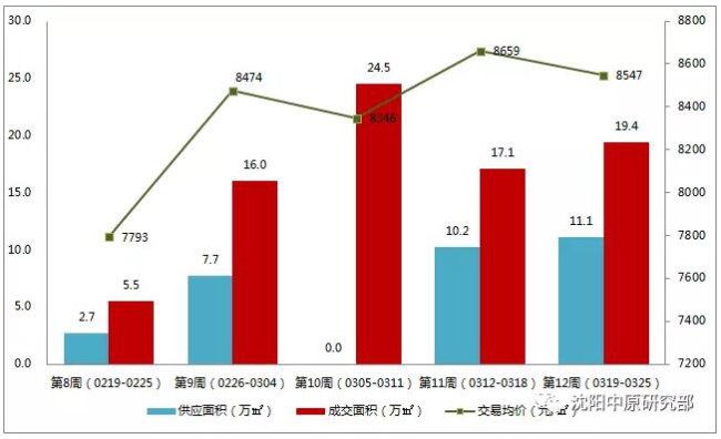 啥?沈阳房价降了!快看你家啥情况?