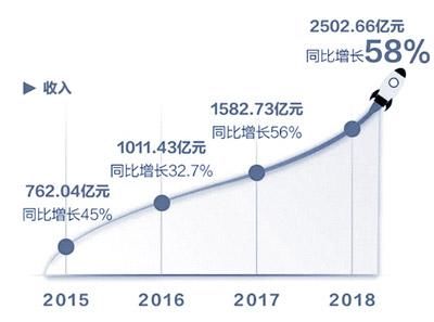 阿里巴巴2018财年收入2502.66亿元 同比增长