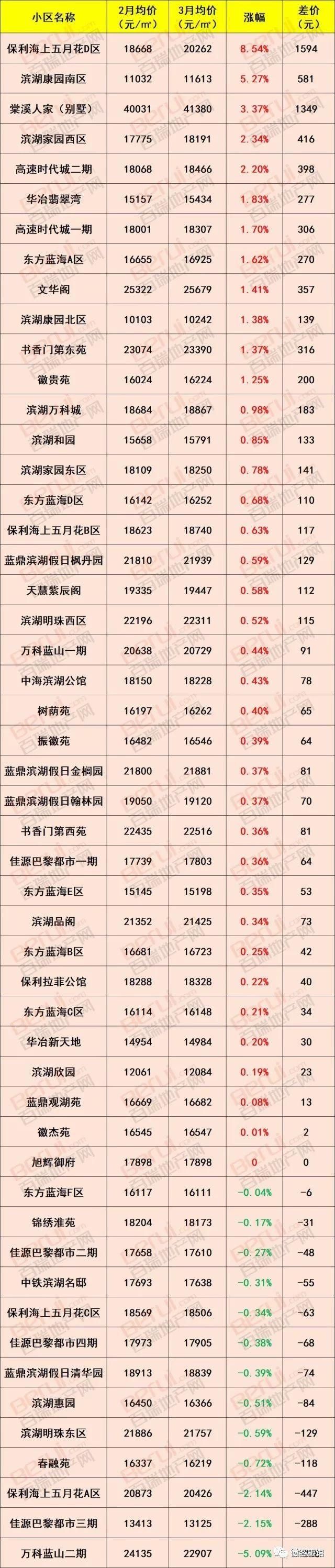 徽资讯|最新消息，要买房的赶紧看!合肥1000个小区最新房价出炉!