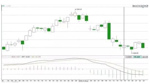 准确率最高的指标“MACD”，一指标战涨停，实盘验证超万次