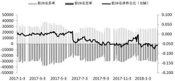 持仓分析:外围市场普遍回暖 期指回暖概率大