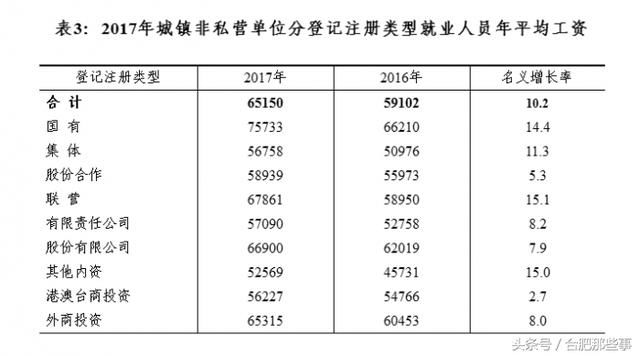 2017年安徽省城镇非私营单位平均工资65150元！你拖后腿了吗？