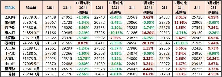 来势汹汹!最高涨17%、成交期仅1天……天津二手房强势回暖!