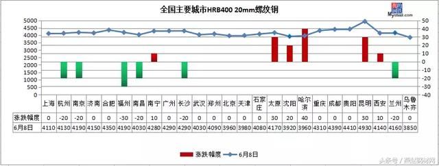 钢厂逆势齐涨！钢坯突降至3680，钢价下周还能涨！