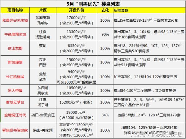 武汉刚需优先选房实施三个多月，你买到房了吗？