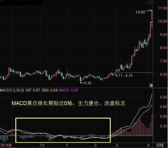 一位股市天才的投资感悟：MACD战法，再忙也得花几分钟学习