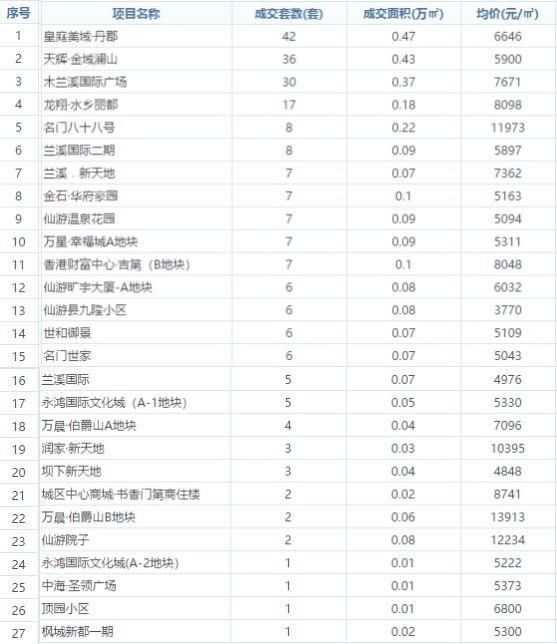 70城房价涨跌排行榜出炉!三四线城市仍在升温，仙游本月住宅备案