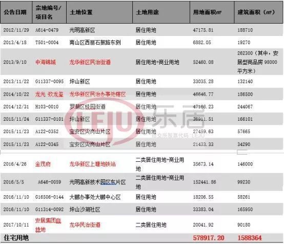 龙华第一大地主曝光，货值超2000亿
