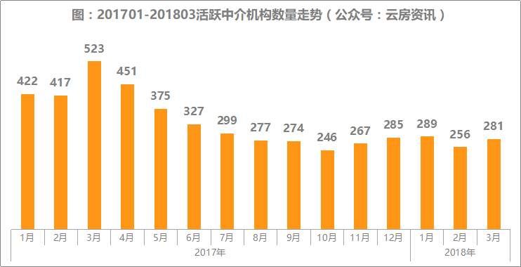 北京中介行业市场集中度提高!18年3月中介成交榜单发布!