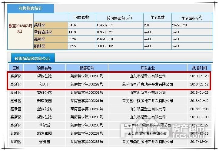 “龙头凤尾鼓中空” 莱芜2018.2月份商品房销量一览表