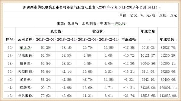 鸡年A股收官：91只纺织服装股市值蒸发1147亿，这家公司跌幅居首