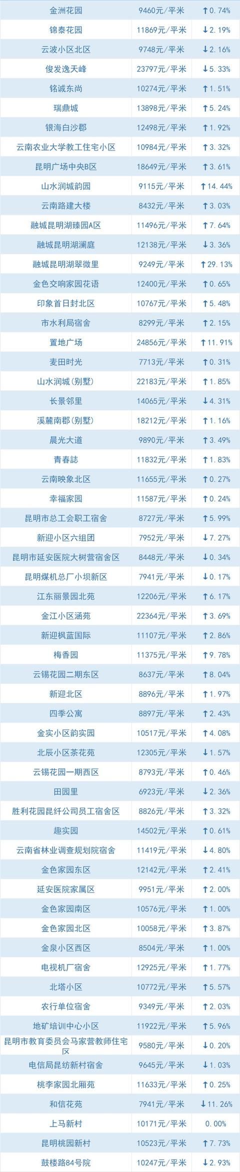 全线下跌、大降！昆明5月最新小区价格出炉，快看你家还好吗