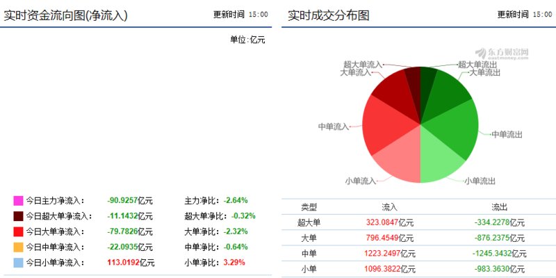 资金流向：缩量调整延续分化行情 大消费类板块受青睐