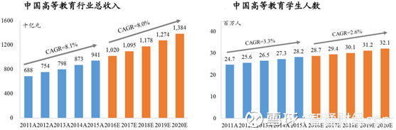 恰逢民办高教春天，风口最前沿的新高教业绩翻倍之旅远未结束?