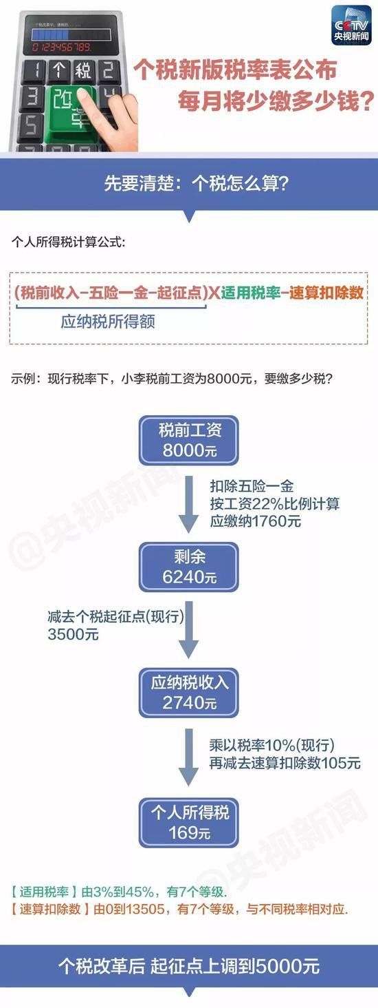 个税起征点上调,最快10月1起实行