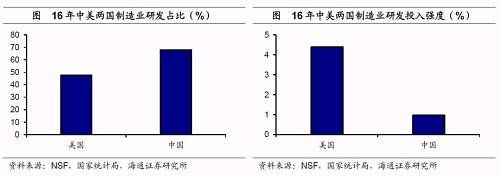 姜超：A股上市企业研发支出仅为美股22% 但差距正在缩小